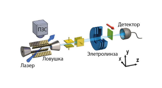 Немецкие физики собрали ионный микроскоп с лазерным охлаждением