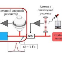 В МФТИ модернизировали методы генерации и передачи высокостабильных сигналов оптической частоты